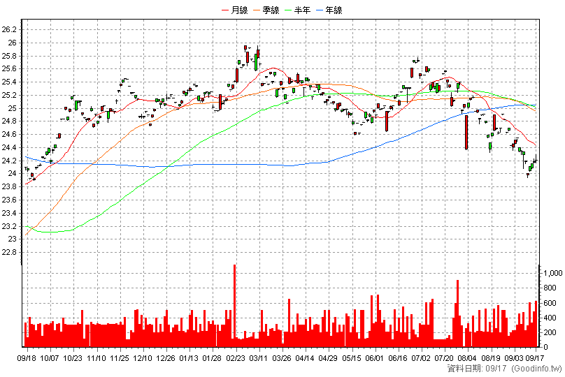 00847B 中信美國市政債 日K線圖(股價已還原權息)