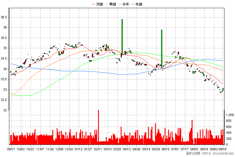 00848B 中信新興亞洲債 日K線圖