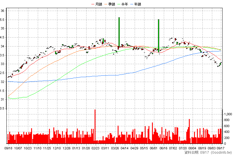 00848B 中信新興亞洲債 日K線圖(股價已還原權息)
