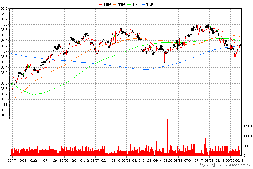 00849B 中信EM主權債0-5 日K線圖