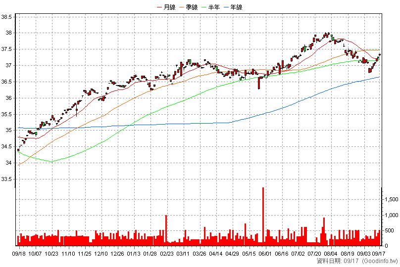 00849B 中信EM主權債0-5 日K線圖(股價已還原權息)