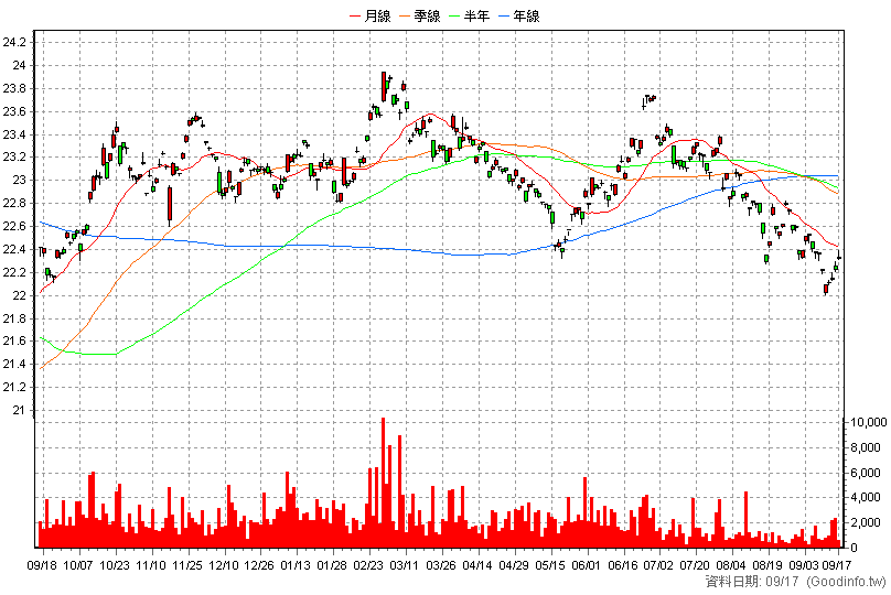 00857B 永豐20年美公債 日K線圖(股價已還原權息)