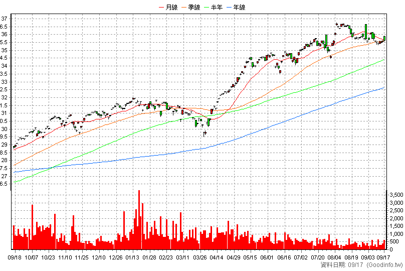 00858 永豐美國500大 日K線圖(股價已還原權息)
