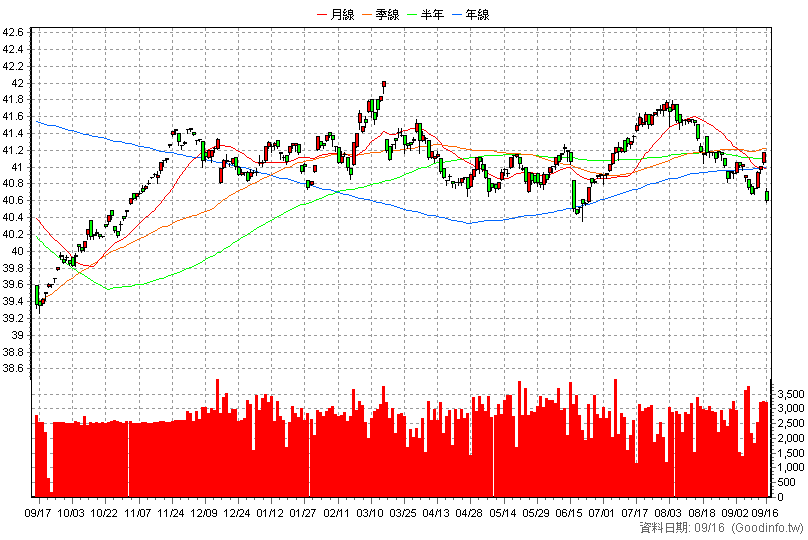 00859B 群益0-1年美債 日K線圖