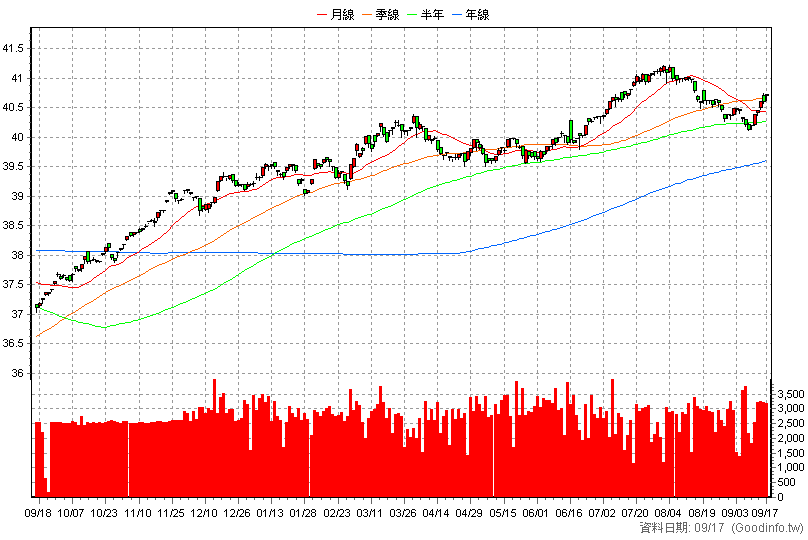 00859B 群益0-1年美債 日K線圖(股價已還原權息)