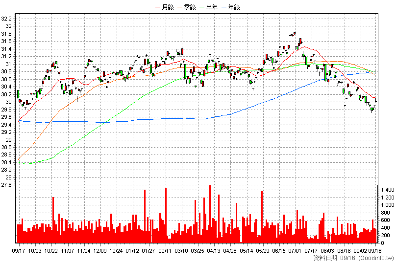 00862B 中信投資級公司債 日K線圖(股價已還原權息)