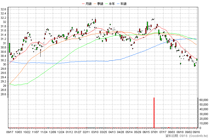 00863B 中信全球電信債 日K線圖(股價已還原權息)