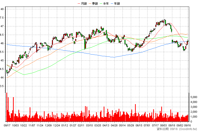 00864B 中信美國公債0-1 日K線圖