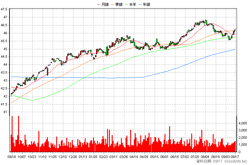 00864B 中信美國公債0-1 日K線圖(股價已還原權息)