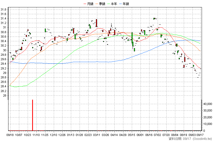 00867B 台新A-BBB電信債 日K線圖(股價已還原權息)