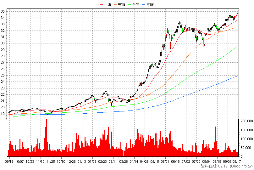 00878 國泰永續高股息 日K線圖(股價已還原權息)