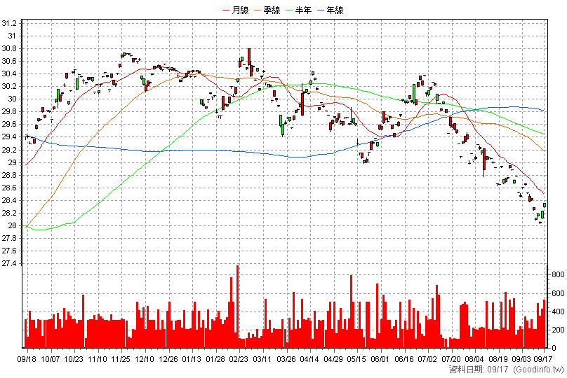 00884B 中信低碳新興債 日K線圖