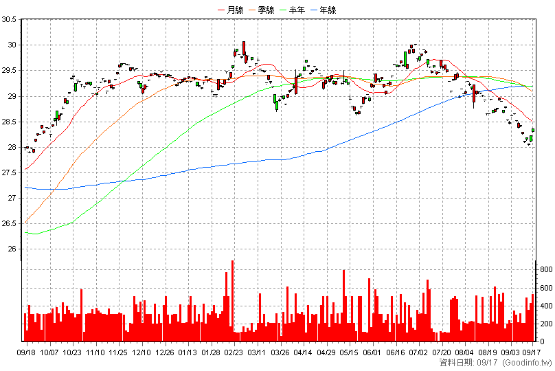 00884B 中信低碳新興債 日K線圖(股價已還原權息)
