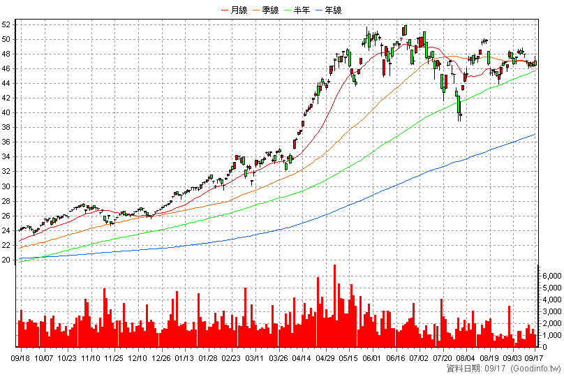 00894 中信小資高價30 日K線圖
