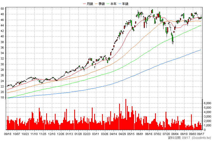 00894 中信小資高價30 日K線圖(股價已還原權息)