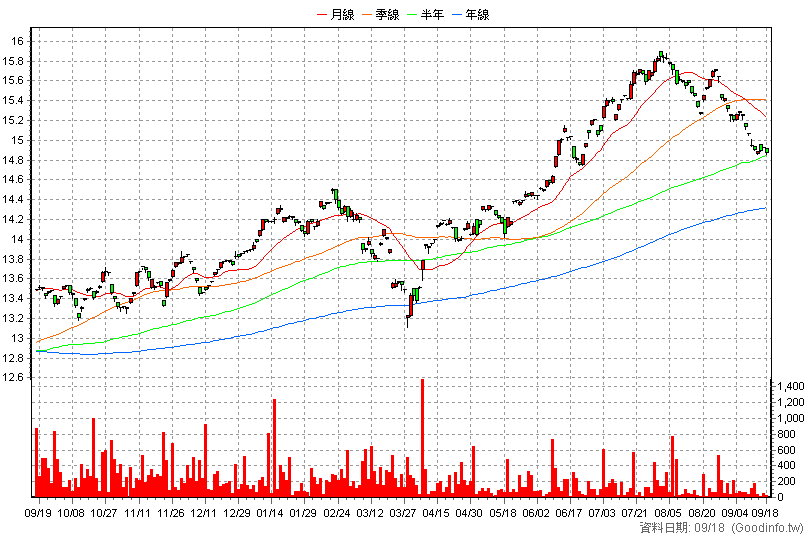 00908 富邦入息REITs+ 日K線圖