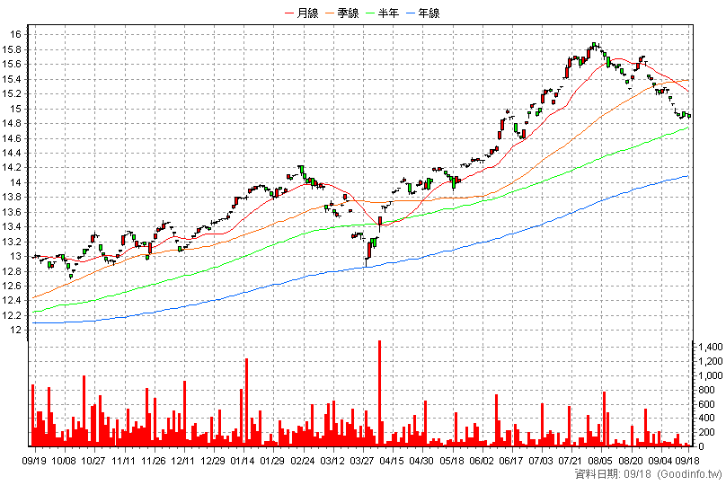 00908 富邦入息REITs+ 日K線圖(股價已還原權息)
