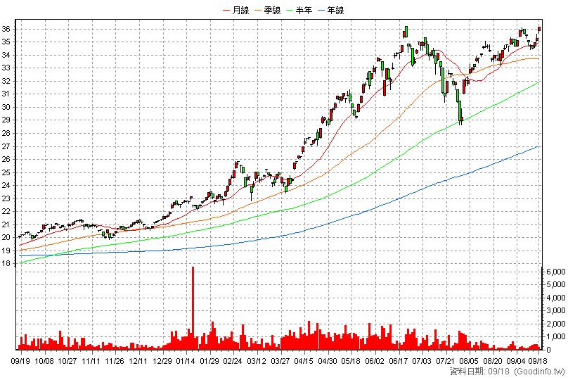 00912 中信臺灣智慧50 日K線圖