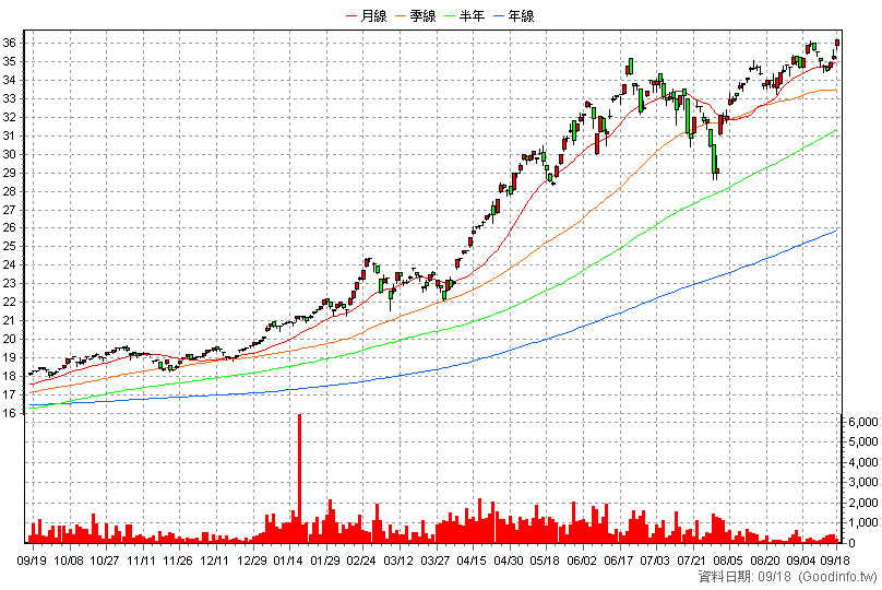 00912 中信臺灣智慧50 日K線圖(股價已還原權息)