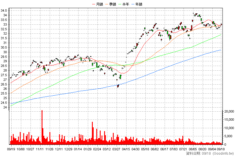00924 復華S&P500成長 日K線圖