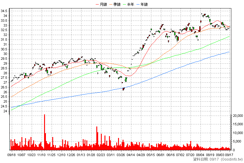 00924 復華S&P500成長 日K線圖(股價已還原權息)