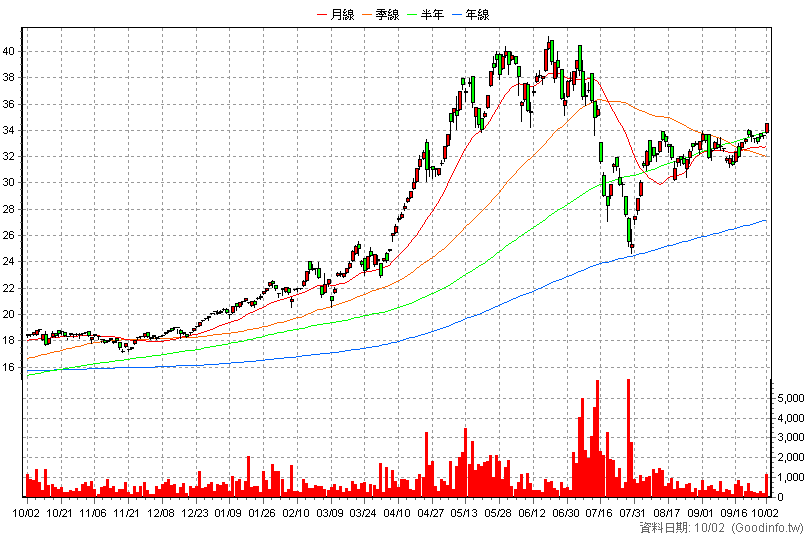 00928 中信上櫃ESG30 日K線圖
