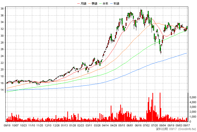 00928 中信上櫃ESG30 日K線圖(股價已還原權息)