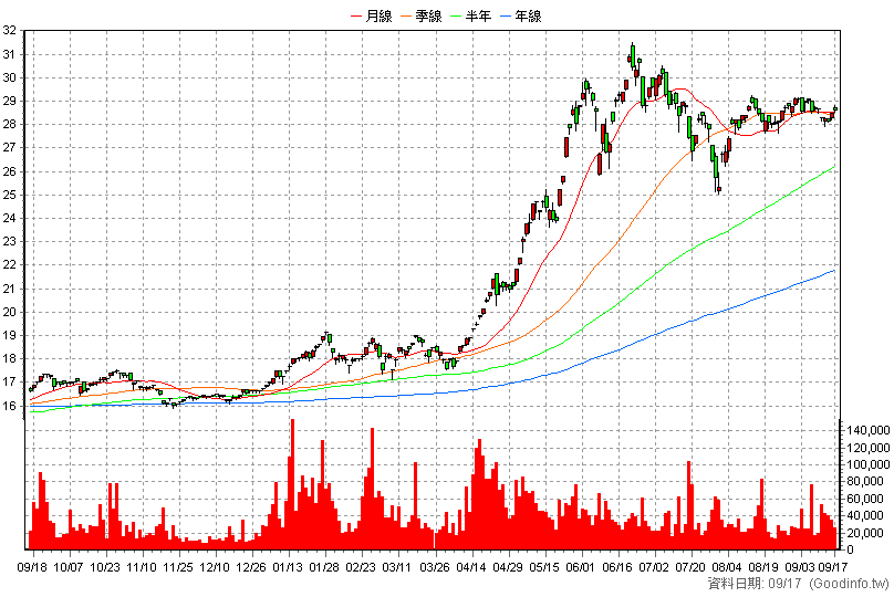 00929 復華台灣科技優息 日K線圖(股價已還原權息)