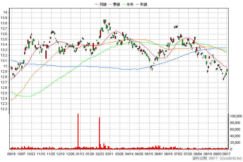 00931B 統一美債20年 日K線圖(股價已還原權息)