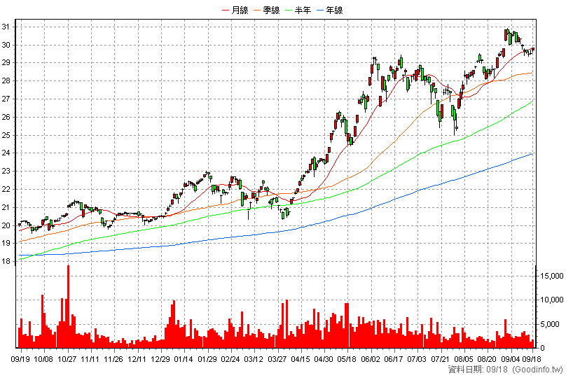 00934 中信成長高股息 日K線圖