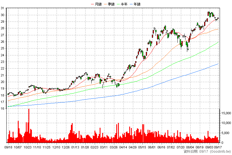 00934 中信成長高股息 日K線圖(股價已還原權息)