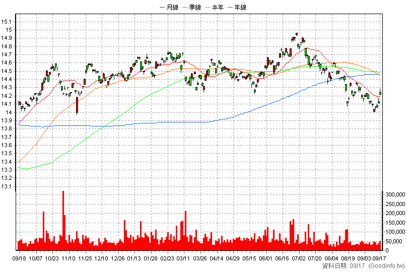 00937B 群益ESG投等債20+ 日K線圖(股價已還原權息)