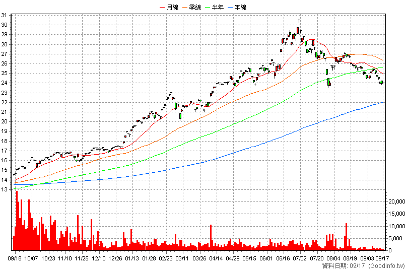 00941 中信上游半導體 日K線圖(股價已還原權息)