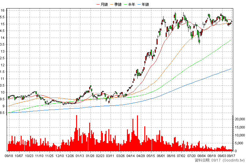00946 群益科技高息成長 日K線圖(股價已還原權息)