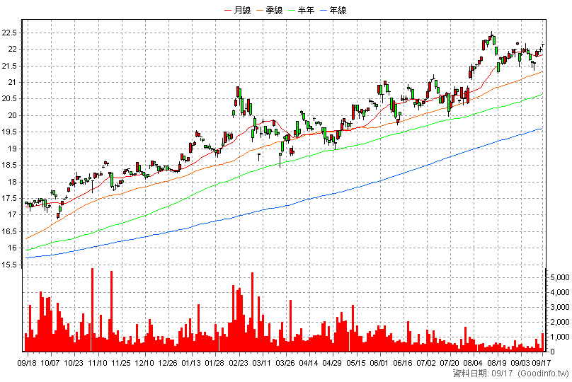 00949 復華日本龍頭 日K線圖(股價已還原權息)