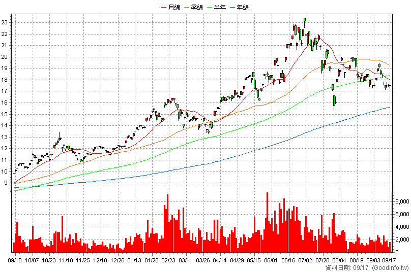 00954 中信日本半導體 日K線圖(股價已還原權息)