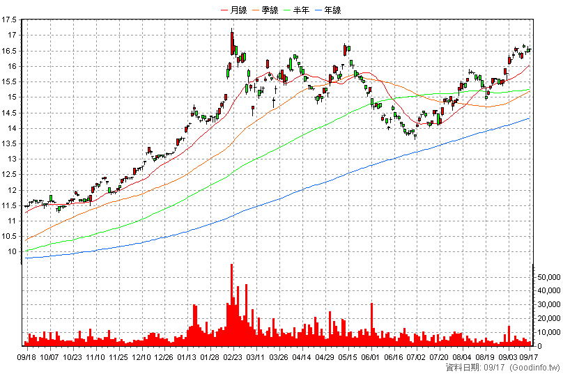 00955 中信日本商社 日K線圖(股價已還原權息)
