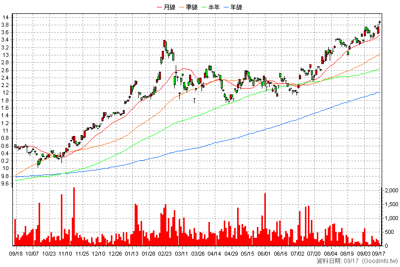 00956 中信日經高股息 日K線圖
