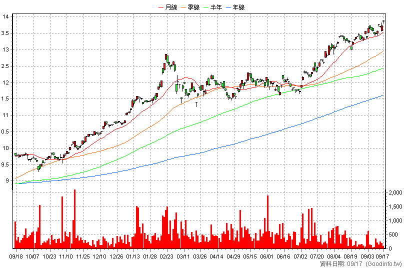 00956 中信日經高股息 日K線圖(股價已還原權息)