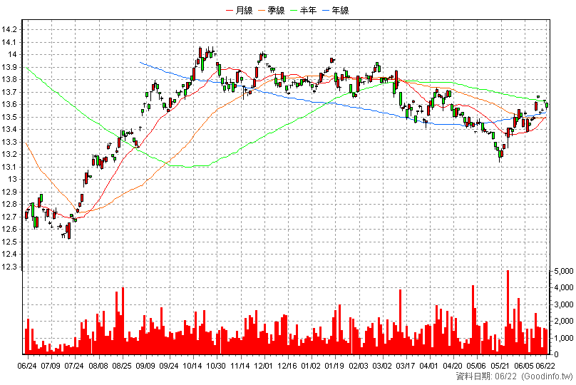 00957B 兆豐US優選投等債 日K線圖