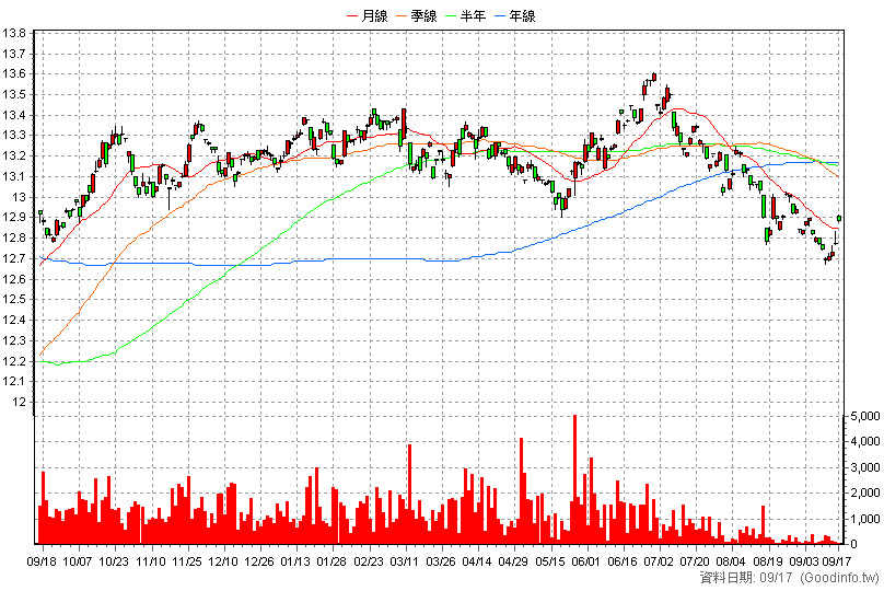 00957B 兆豐US優選投等債 日K線圖(股價已還原權息)