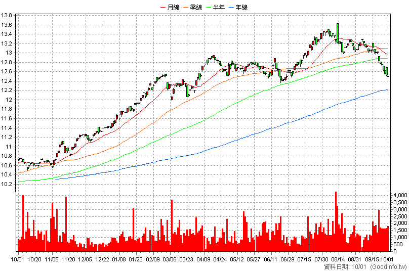 00963 中信全球高股息 日K線圖