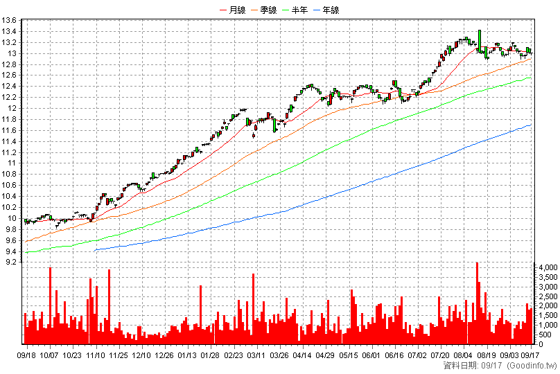 00963 中信全球高股息 日K線圖(股價已還原權息)