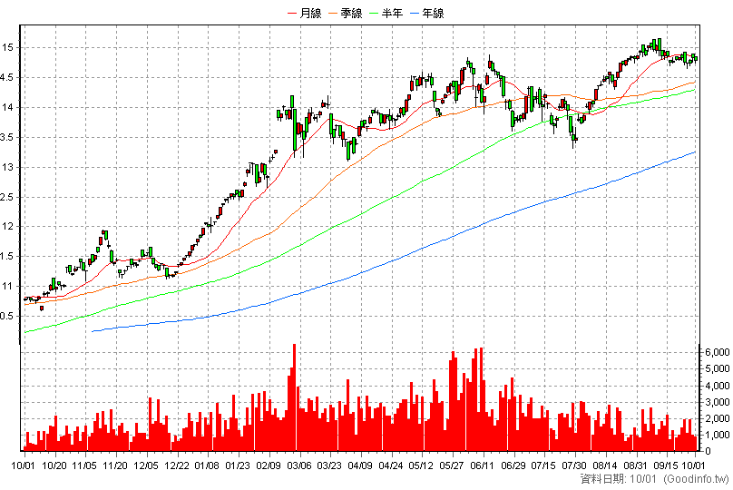 00964 中信亞太高股息 日K線圖