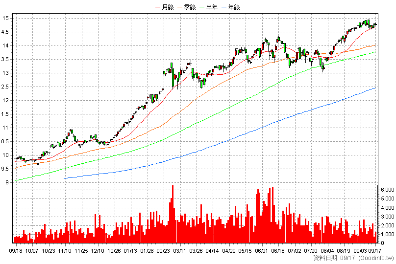 00964 中信亞太高股息 日K線圖(股價已還原權息)