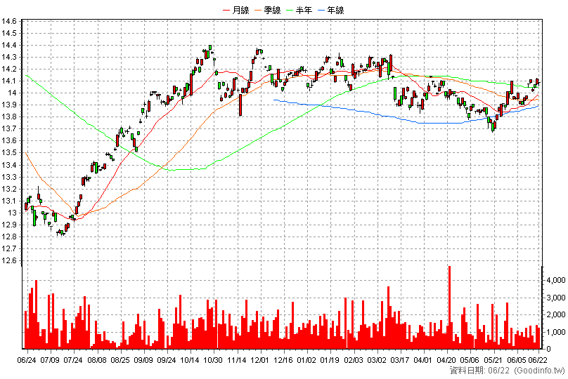 00966B 統一ESG投等債15+ 日K線圖
