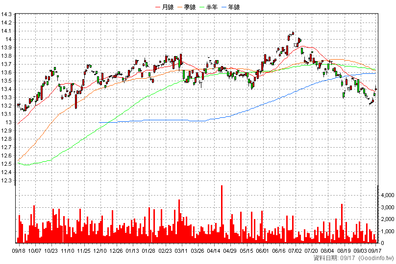 00966B 統一ESG投等債15+ 日K線圖(股價已還原權息)