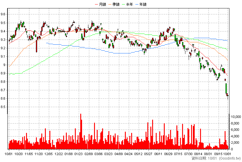 00968B 元大優息投等債 日K線圖
