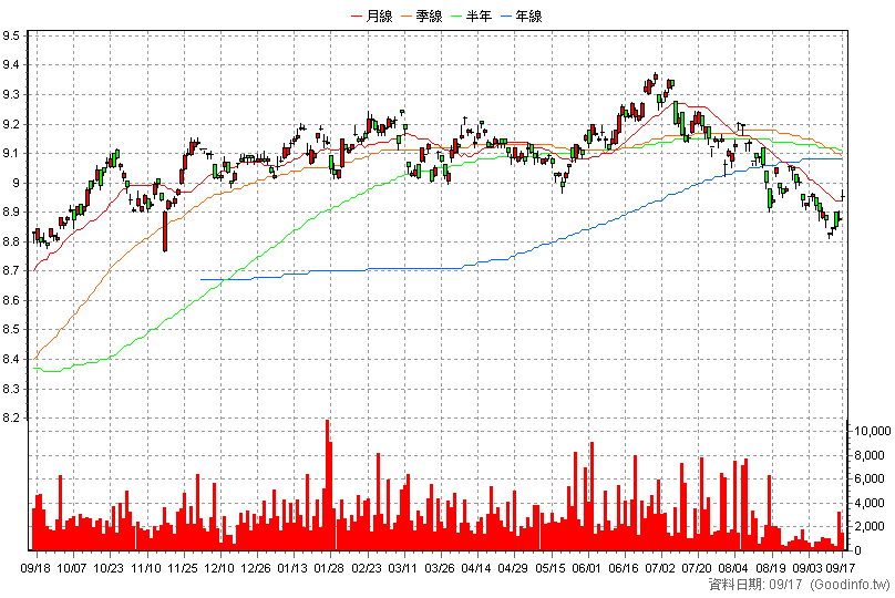 00968B 元大優息投等債 日K線圖(股價已還原權息)