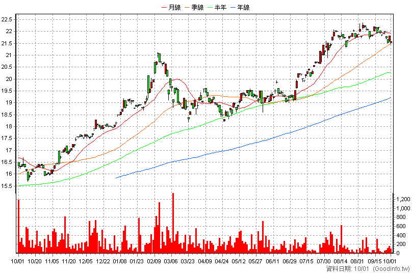 00972 野村日本動能高息 日K線圖